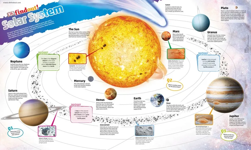 DKfindout Solar System Poster fra DK – billede af bogen